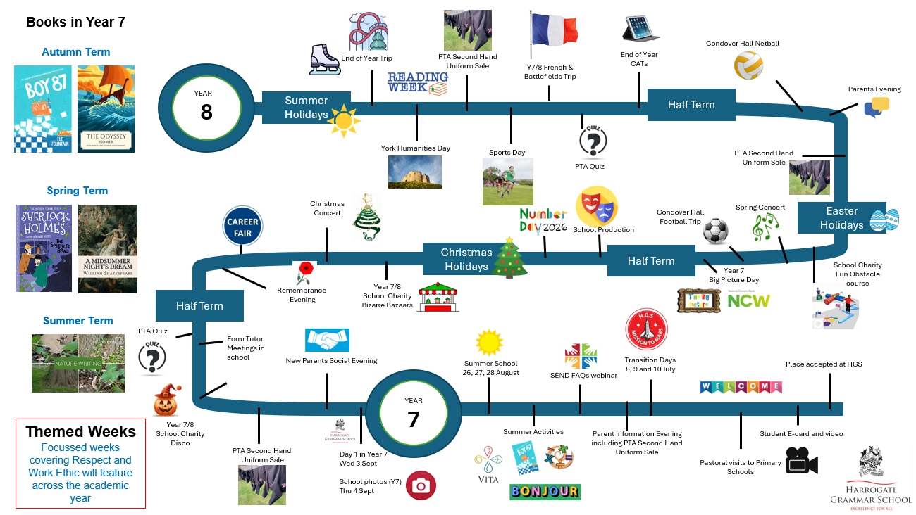 Y7 journey